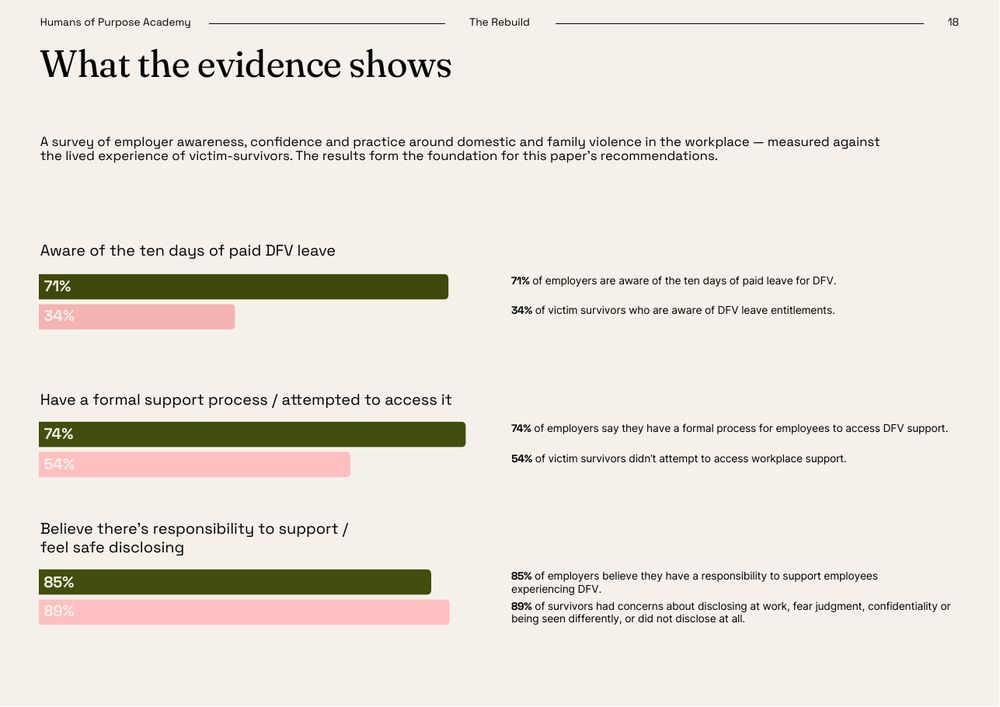 A page of survey results: employers' answers set against survivors' experience.